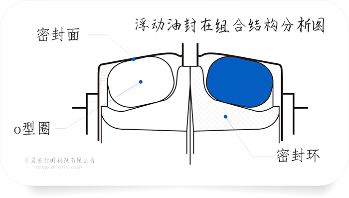 什么是浮動(dòng)油封?也可能是煤礦機(jī)油封哦！