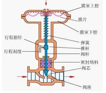 隔膜閥膜片密封件密封圈油封的結(jié)構(gòu)圖