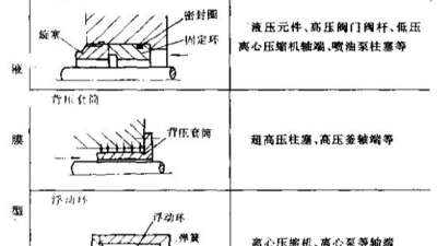 液壓缸用間隙密封件直接阻止泄漏？